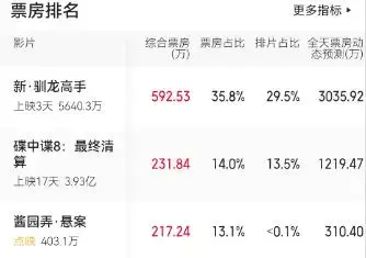 北美首日2.5亿大爆，中国两天5000万，观众又给好莱坞浇了盆冷水